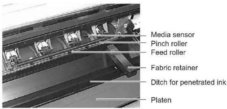 Media sensor Pinch roller Feed roller Fabric retainer Ditch for penetrated ink Platen
