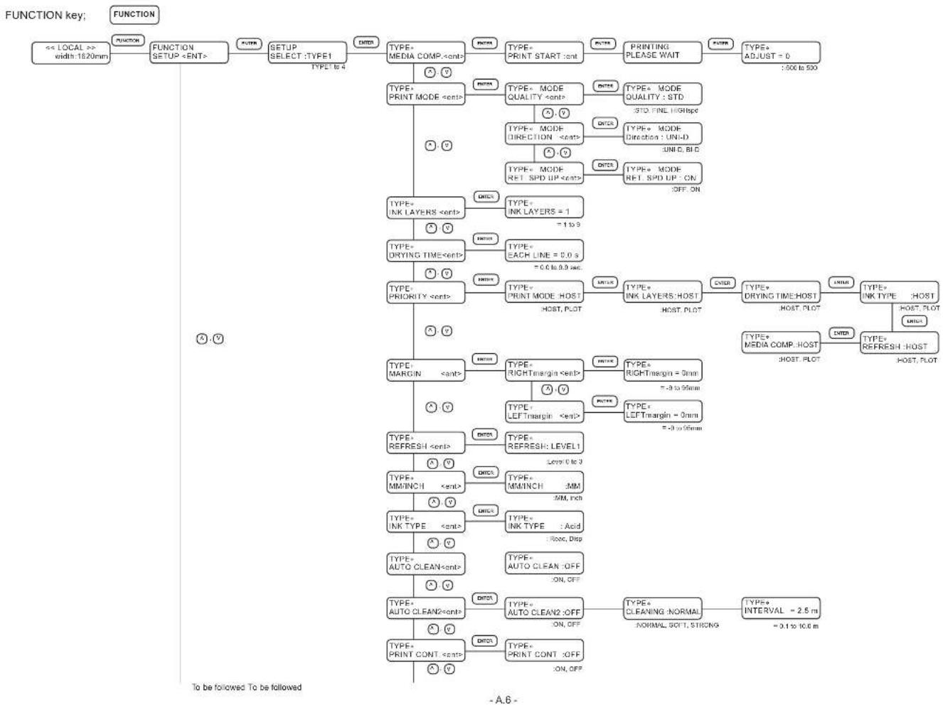 Mimaki Tx2-1600 - Function flow chart - 7