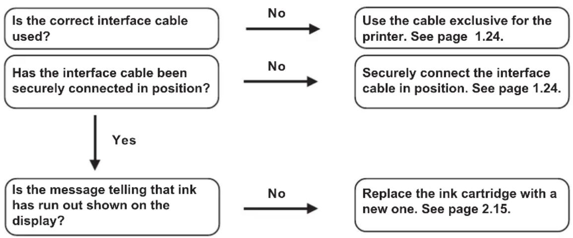 Mimaki Tx2-1600 - The printer cannot perform printing - 1