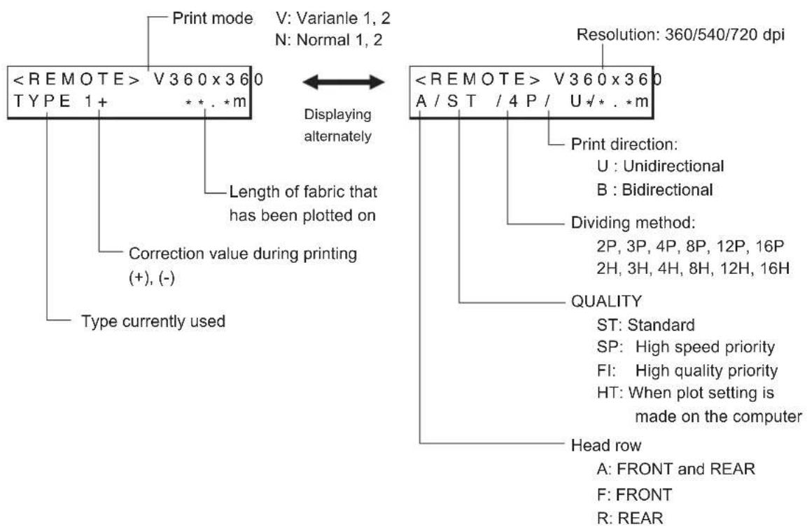 V 3 6 0 x 3 6 0 TYPE 1+ * * . * m Print mode V: Varianle 1, 2 N: Normal 1, 2 Displaying alternately Length of fabric that has been plotted on Correction value during printing (+), (-) Type currently used V 3 6 0 x 3 6 0 A / S T / 4 P / U * * . * m Resolution: 360/540/720 dpi Print direction: U : Unidirectional B : Bidirectional Dividing method: 2P, 3P, 4P, 8P, 12P, 16P 2H, 3H, 4H, 8H, 12H, 16H QUALITY ST: Standard SP: High speed priority FI: High quality priority HT: When plot setting is made on the computer Head row A: FRONT and REAR F: FRONT R: REAR