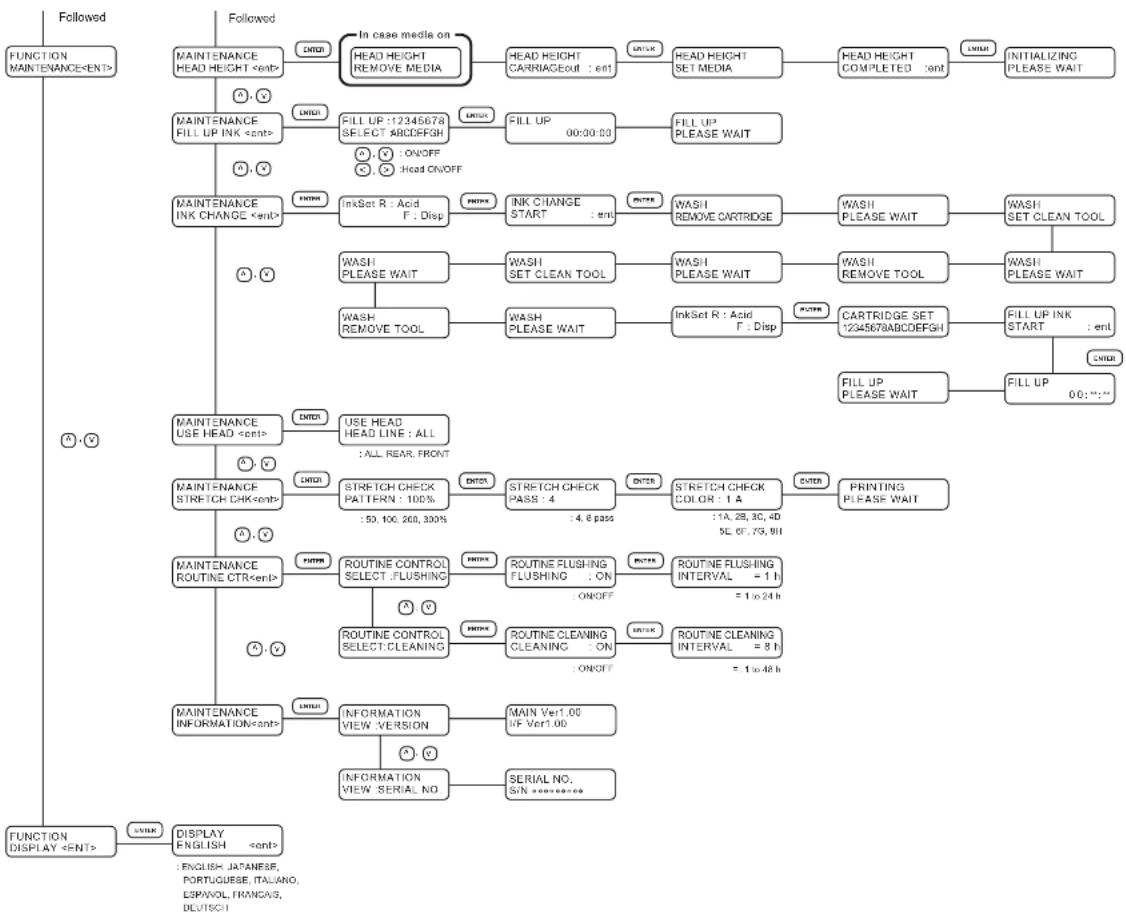 Mimaki Tx2-1600 - Function flow chart - 9