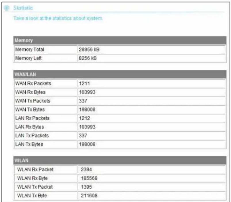 Statistic Take a look at the statistics about system Memory Memory Total 28956 kB Memory Left 8256 kB WAN/LAN WAN Rx Packets 1211 WAN Rx Bytes 103993 WAN Tx Packets 337 WAN Tx Bytes 198008 LAN Rx Packets 1212 LAN Rx Bytes 103993 LAN Tx Packets 337 LAN Tx Bytes 198008 WLAN WLAN Rx Packet 2394 WLAN Rx Byte 185569 WLAN Tx Packet 1395 WLAN Tx Byte 211608