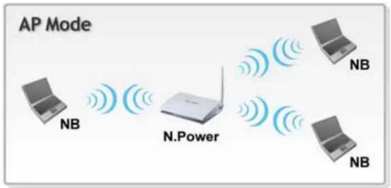 AIRLIVE N.Power - AP mode - 1