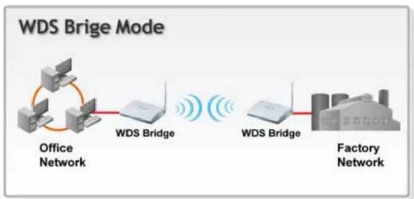 AIRLIVE N.Power - WDS Bridge Mode - 1