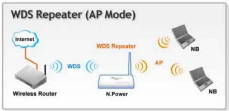 AIRLIVE N.Power - WDS Repeater in AP Mode - 1