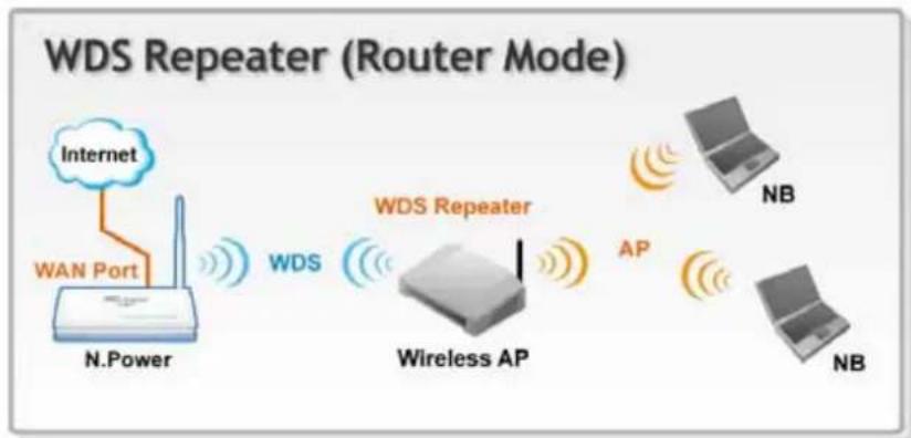 AIRLIVE N.Power - WDS Repeater in Router Mode - 1