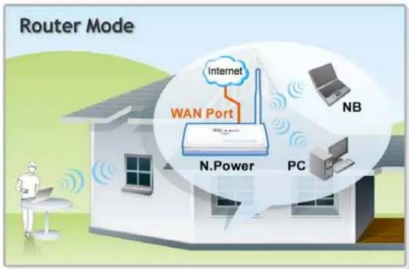 Router Mode Internet WAN Port N.Power PC NB