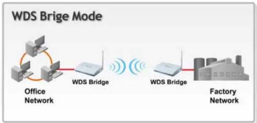 AIRLIVE N.Power - Application for WDS Bridge Mode - 1