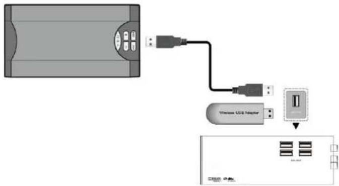 Diagram showing connection between a USB adapter and a device with ports, including a separate USB controller module.