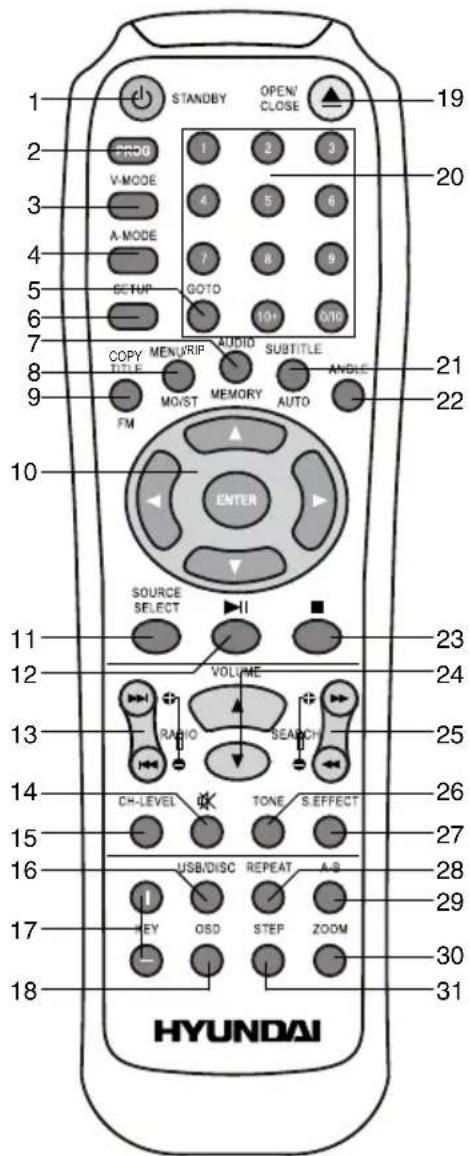 STANDBY OPEN/ CLOSE 19 20 V-MODE 1 2 3 A-MODE 4 5 6 7 8 9 GOTO 10+ 0/10 SETUP COPY TITLE MEN/WIP AUDIO SUBTITLE MOIST MEMORY ANGLE FM AUTO ENTER SOURCE SELECT VOLUME RADIO SEARCH CH-LEVEL TONE S.EFFECT USB/DISC REPEAT A-S KEY OSD STEP ZOOM HYUNDAI 19 20 21 22 10 11 12 13 14 15 16 17 18 30 31