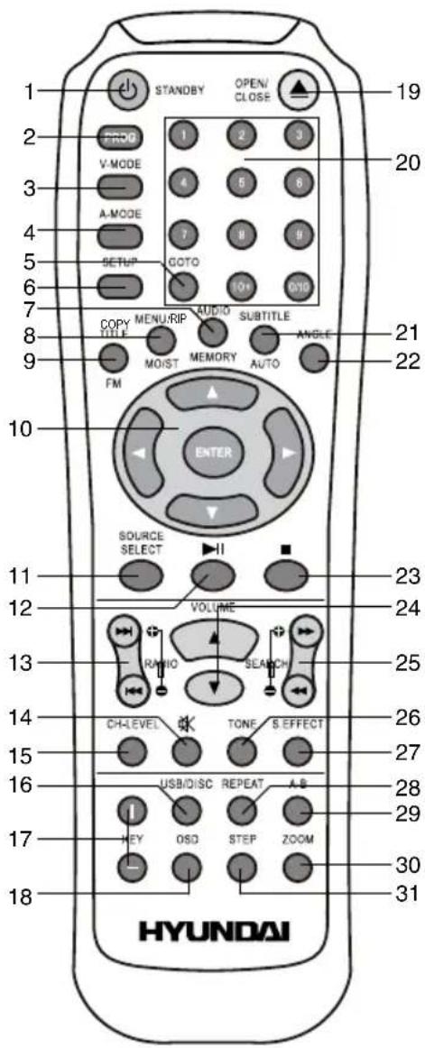1 2 3 4 5 6 7 8 9 10 11 12 13 14 15 16 17 18 STANDBY OPEN/ CLOSE PROG V-MODE A-MODE SETUP GOTO 10x 030 AUDIO SUBTITLE MOIST MEMORY AUTO ANGLE SOURCE SELECT VOLUME RADIO SEARCH CH-LEVEL TONE S.EFFECT USB/DISC REPEAT A.B. KEY OSO STEP ZOOM HYUNDAI 19 20 21 22 23 24 25 26 27 28 29 30 31