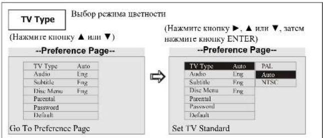 TV Type (Нажмите кнопку ▲ или ▼) Выбор режима цветности (Hажмите кнопку ▶, ▲ или ▼, затем нажмите кнопку ENTER) --Preference Page-- Go To Preference Page --Preference Page-- Set TV Standard TV Type Auto PAL Audio Ling Auto Subtitle Feng NTSC Disc Menu Feng Parental Password Default Set TV Standard