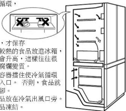 循環, ,才保存 較熱的食品放進冰箱, 會升高,這樣往往很 腐爛變質。 容器擋住使冷氣循環 入口。否則,食品就 卻。 品放在冷氣出風口旁。 品凍結。