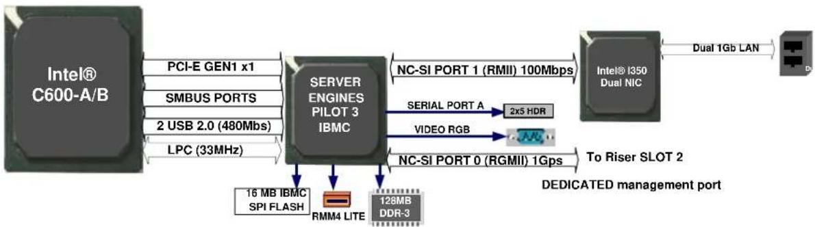 INTEL HNS2600JFF - Integrated Baseboard Management Controller Overview - 1