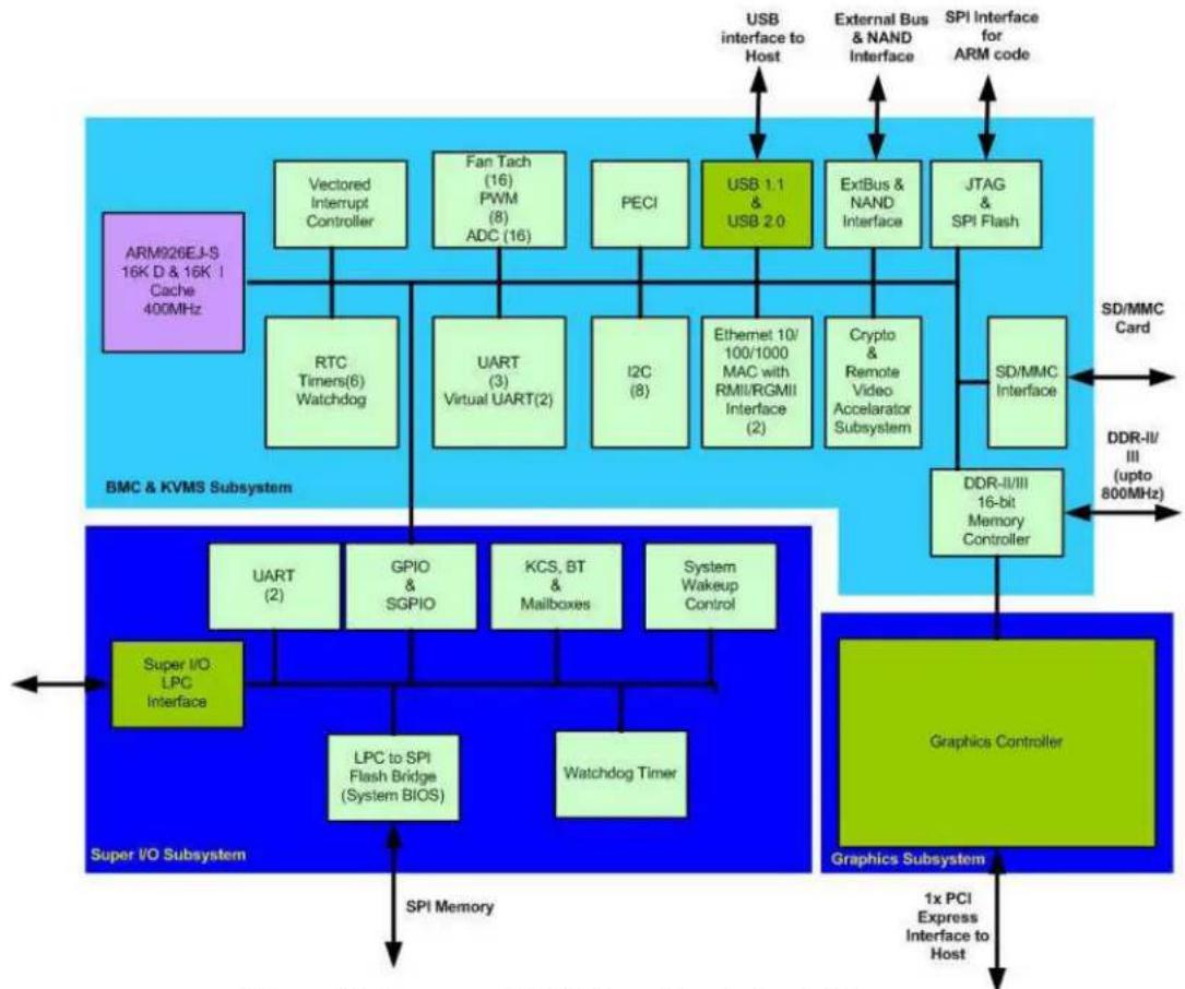 INTEL HNS2600JFF - Integrated Baseboard Management Controller Overview - 2