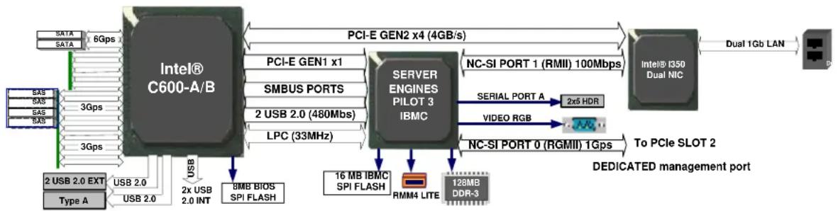 INTEL HNS2600JFF - Intel °C600-A/B PCH Functional Overview - 1