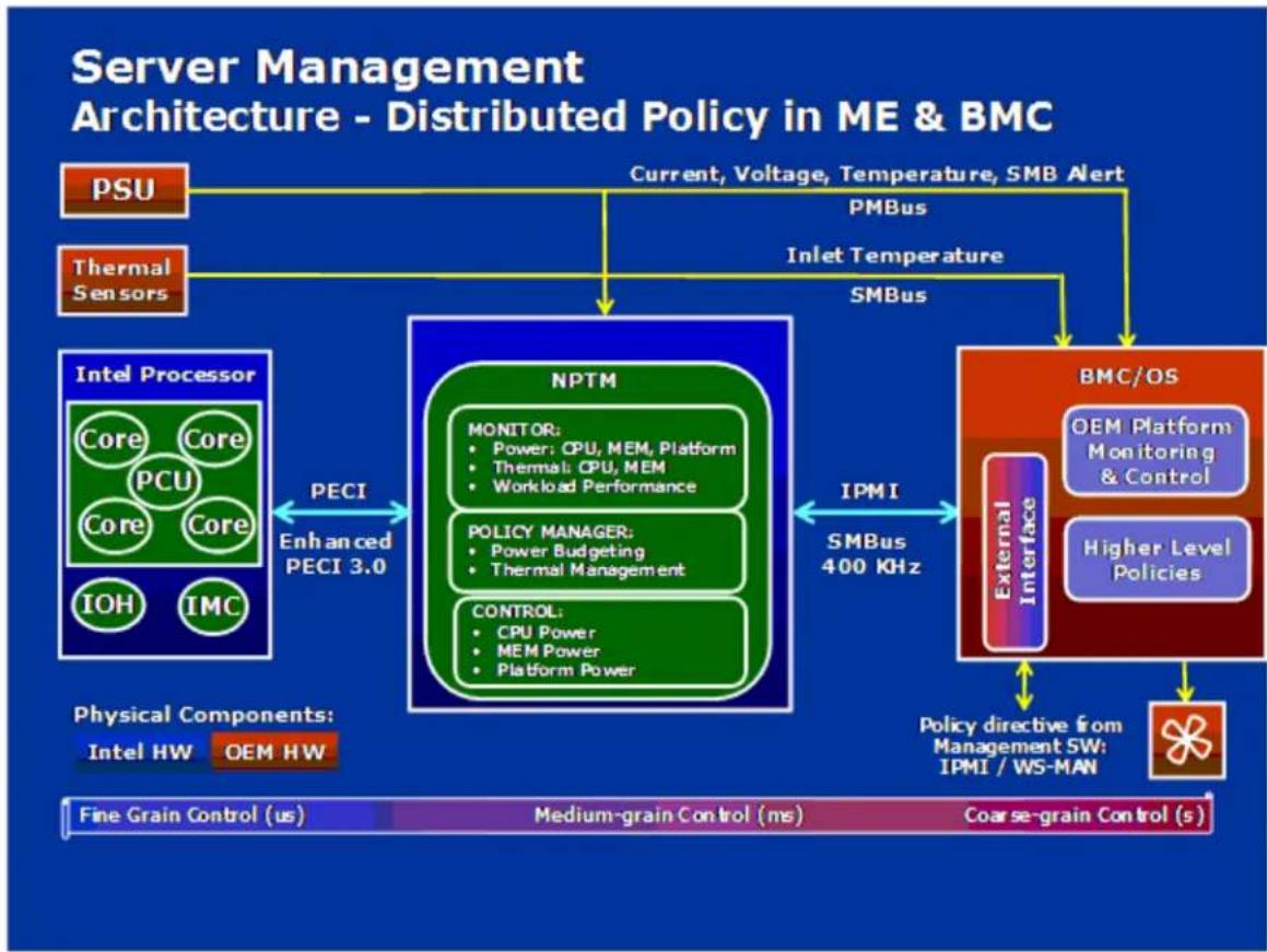 INTEL HNS2600JFF - BMC - Management Engine (ME) Distributed Model - 1
