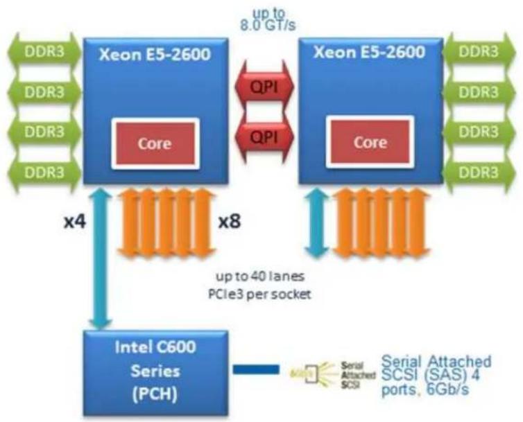 INTEL HNS2600JFF - Processor Intergrated I/O Module (I/O) - 1