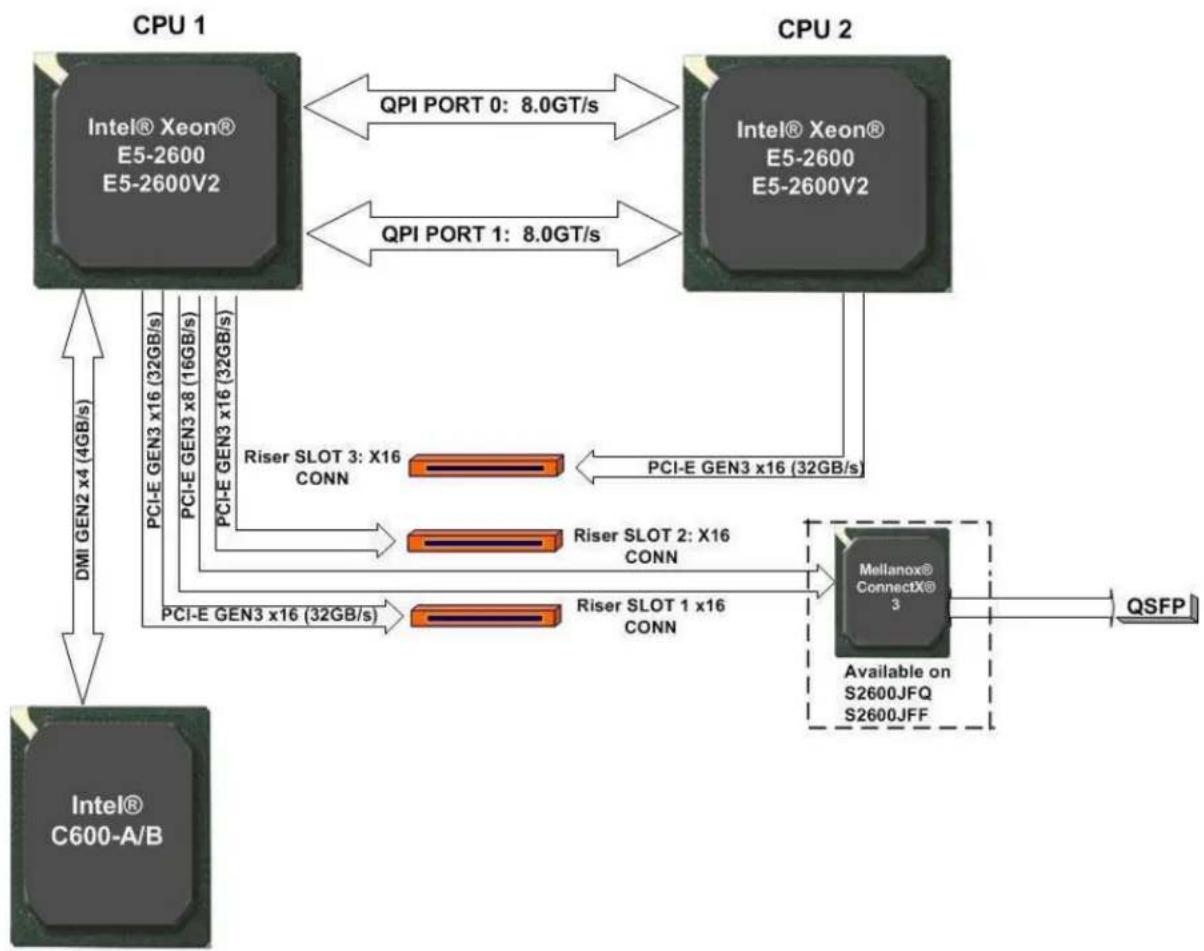 INTEL HNS2600JFF - Riser Card Support - 1