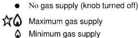 No gas supply (knob turned off) Maximum gas supply Minimum gas supply
