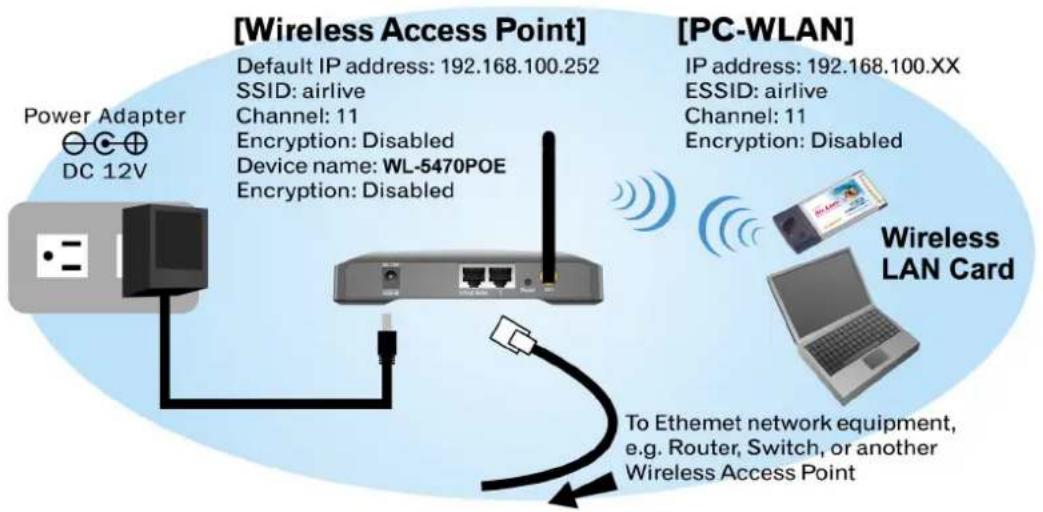 [Wireless Access Point] Default IP address: 192.168.100.252 SSID: airlive Channel: 11 Encryption: Disabled Device name: WL-5470POE Encryption: Disabled [PC-WLAN] IP address: 192.168.100.XX ESSID: airlive Channel: 11 Encryption: Disabled Power Adapter DC 12V Wireless LAN Card To Ethernet network equipment, e.g. Router, Switch, or another Wireless Access Point