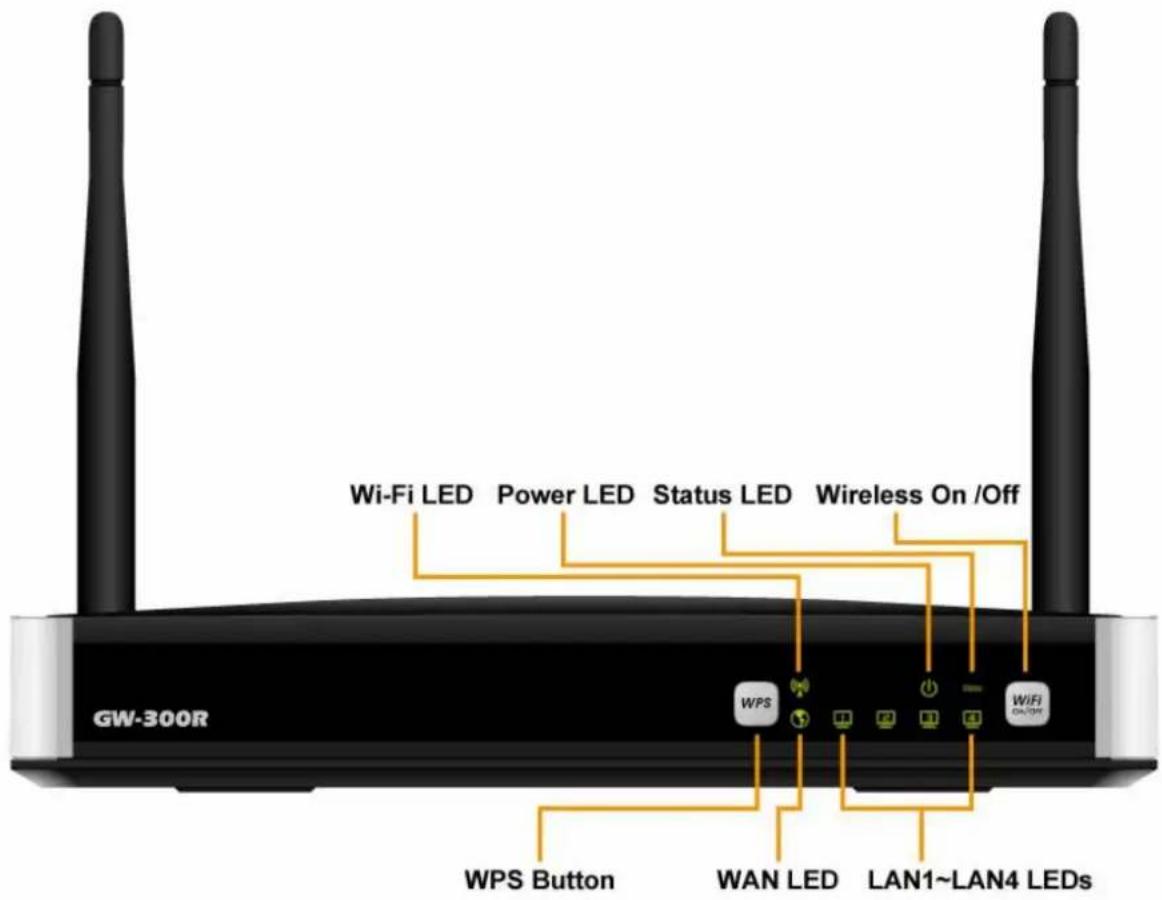 Wi-Fi LED Power LED Status LED Wireless On /Off GW-300R WPS Button WAN LED LAN1~LAN4 LEDs