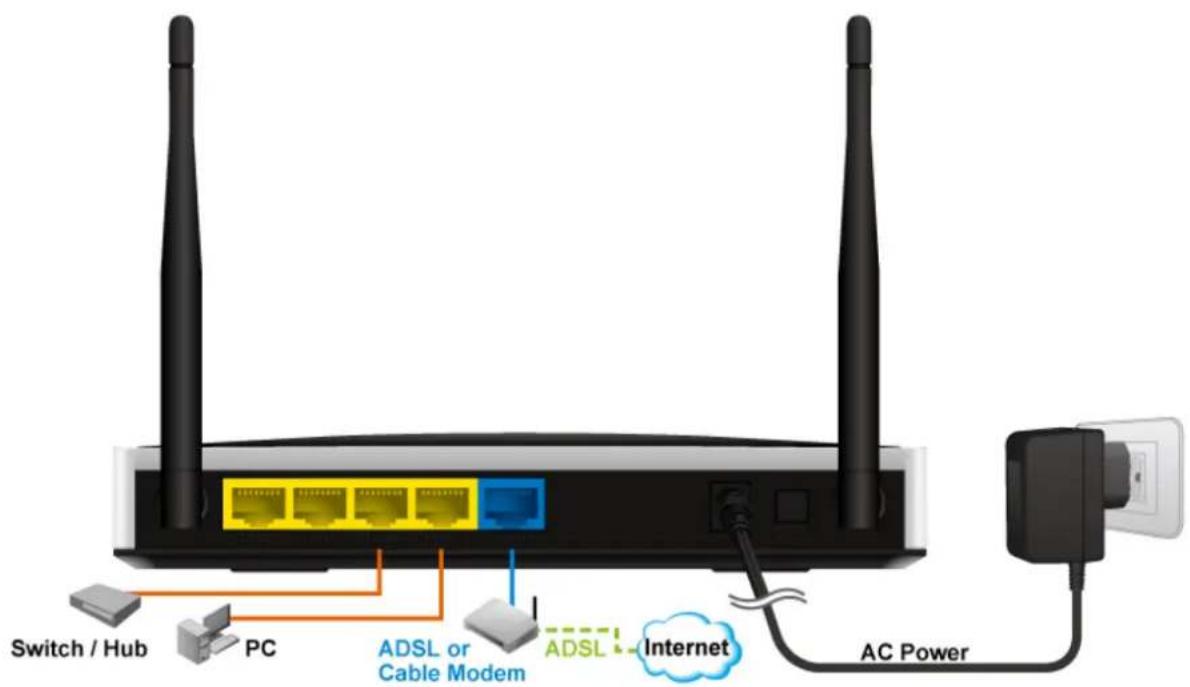 Switch / Hub PC ADSL or Cable Modem ADSL Internet AC Power