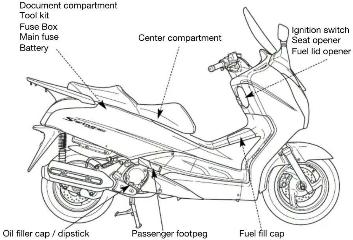 Document compartment Tool kit Fuse Box Main fuse Battery Center compartment Ignition switch Seat opener Fuel lid opener Oil filler cap / dipstick Passenger footpeg Fuel fill cap