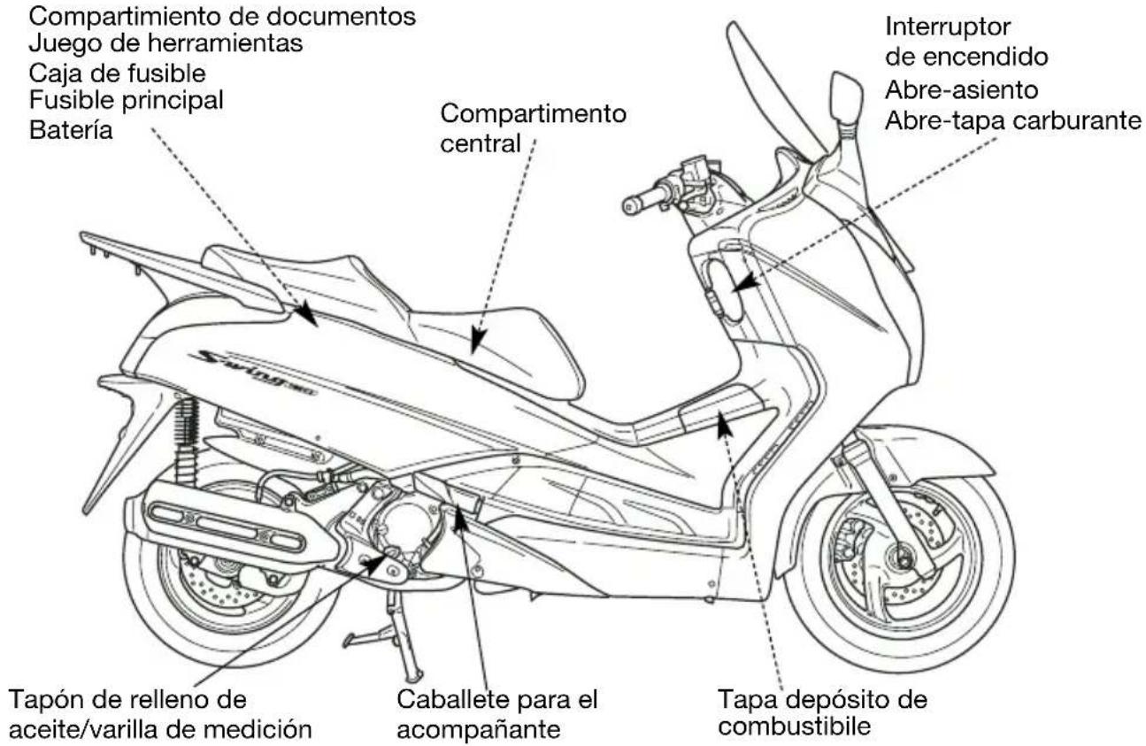 Compartimiento de documentos Juego de herramientas Caja de fusible Fusible principal Batería Compartimento central Interruptor de encendido Abre-asiento Abre-tapa carburante Tapón de relleno de aceite/varilla de medición Caballete para el acompañante Tapa depósito de combustibile