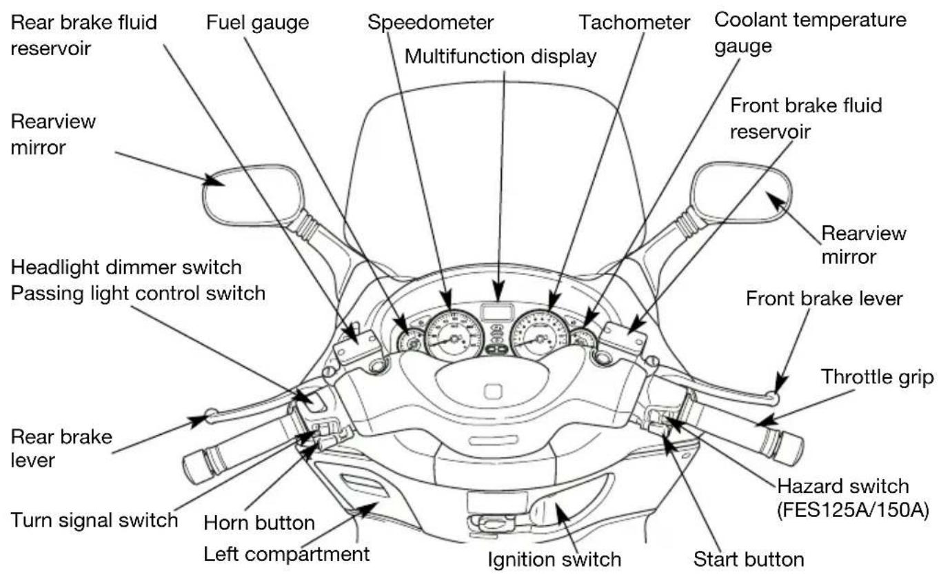 Rear brake fluid reservoir Fuel gauge Speedometer Multifunction display Tachometer Coolant temperature gauge Rearview mirror Headlight dimmer switch Passing light control switch Front brake fluid reservoir Rearview mirror Front brake lever Throttle grip Hazard switch (FES125A/150A) Start button Ignition switch Left compartment Turn signal switch Horn button Rear brake lever Rear brake mirror