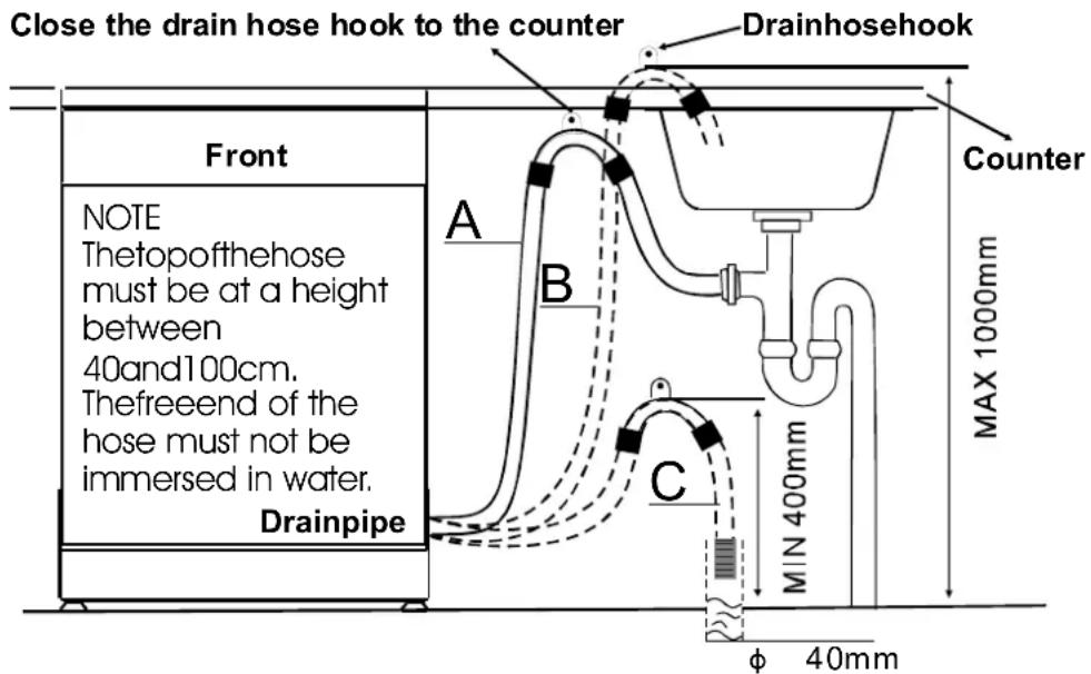 Close the drain hose hook to the counter Drainhosehook Front NOTE Thetopofthehose must be at a height between 40and100cm. Thefreeend of the hose must not be immersed in water. Drainpipe A B C MIN 400mm MAX 1000mm φ 40mm Counter
