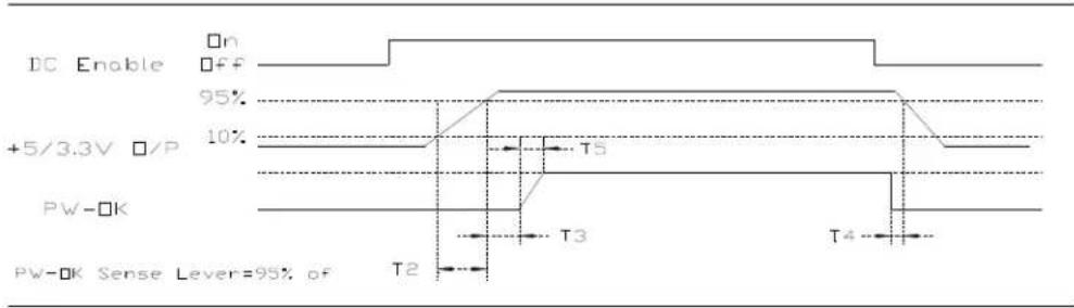 DC Enable On Off 95% +5/3.3V 0/P 10% T5 PW-OK T3 T4 PW-OK Sense Lever=95% of T2