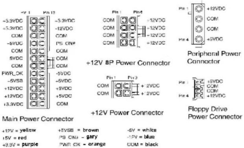 +3.3VDC +3.3VDC COM -5VDC COM 5VDC COM FWR_OK -5VSB +12VDC +12VDC i3.3VDC Pin 1 Pin 2 Pin 3 Pin 4 Pin 1 Pin 4 +12VDC COM COM COM COM -12VDC -12VDC -12VDC +12V 8P Power Connector Pin 1 Pin 3 Pin 4 +2VDC COM COM COM +2VDC +12VDC +12VDC +12V Power Connector Pin 1 Pin 4 Floppy Drive Power Connector +12V = yellow +5VSB = brown -6V = white +5V = red PS CNJ = gary -12V = blue +9.3V = purple PWR OK = orange COM = black