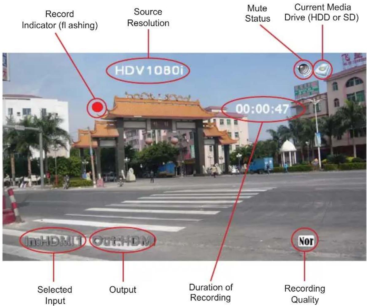 Record Indicator (fl ashing) Source Resolution Mute Status Current Media Drive (HDD or SD) HDV1080i 00:00:47 In:HDMI Out:HDMI Selected Input Output Duration of Recording Nor Recording Quality