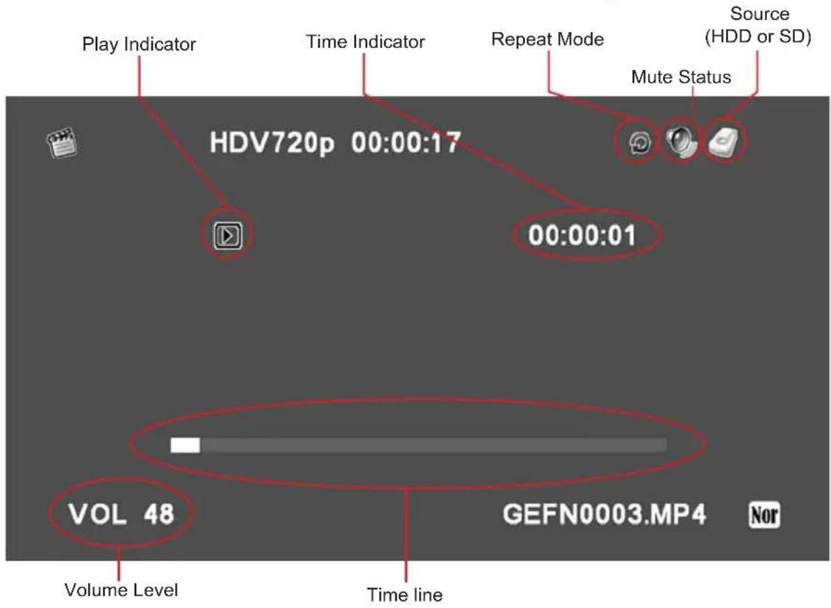 Play Indicator Time Indicator Repeat Mode Source (HDD or SD) Mute Status HDV720p 00:00:17 00:00:01 VOL 48 Volume Level Time line GEFN0003.MP4 Nor