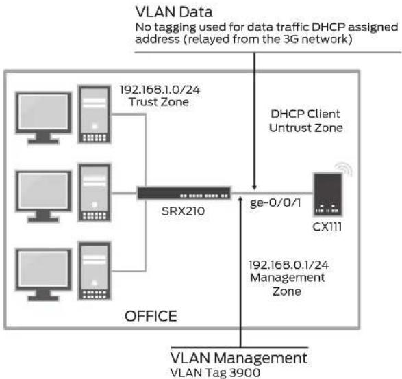 Juniper CX111 - Management Access - 1