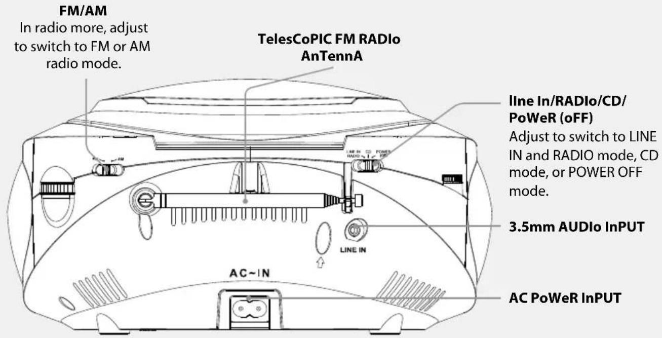FM/AM In radio more, adjust to switch to FM or AM radio mode. TelesCoPIC FM RADIo AnTennA line In/RADIo/CD/ PoWeR (oFF) Adjust to switch to LINE IN and RADIO mode, CD mode, or POWER OFF mode. 3.5mm AUDIO InPUT AC~IN AC PoWeR InPUT