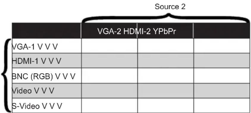 Source 2 VGA-2 HDMI-2 YPbPr VGA-1 V V V HDMI-1 V V V BNC (RGB) V V V Video V V V S-Video V V V