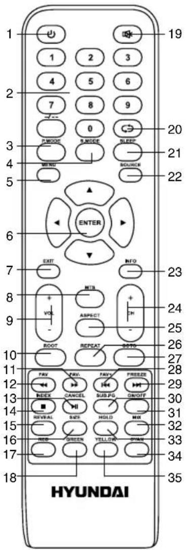1 2 3 4 5 6 7 8 9 10 P.MODE S.MODE SLEEP 20 21 22 3 4 MENU SOURCE ENTER EXIT INFO 23 8 + VOL MTB ASPECT + CN 24 9 - BOOT REPEAT GOTO 25 10 FAX FAXL FAVX FREEZE 26 27 11 INDEX CANCEL SUB.FG. ON/OFF 28 12 ■ ■H ■H ■H ■H ■H ■H ■H ■H ■H ■H ■H ■H ■H ■H ■H ■H ■H ■H ■H ■H ■H ■H ■H ■H ■H ■H ■H ■H ■H ■H ■H ■H ■H ■H