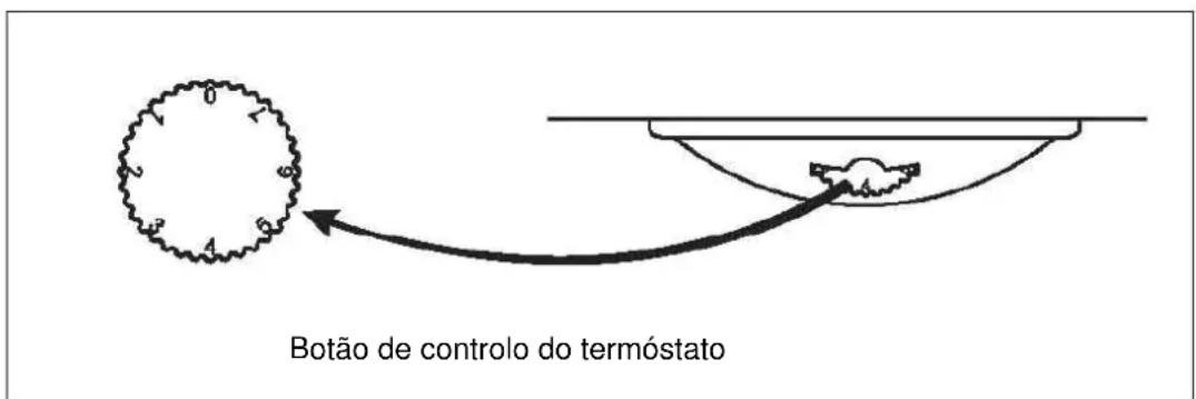 Botão de controlo do termóstato