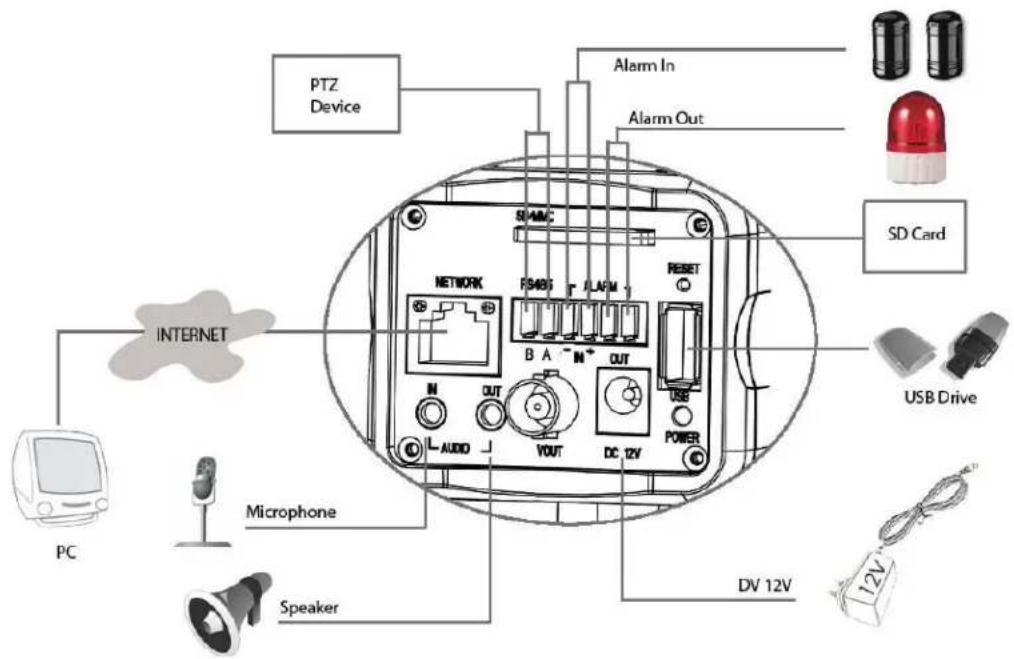 PTZ Device Alarm In Alarm Out SD Card INTERNET NETWORK FS485 B A - M + OUT RESET USB POWER PC Microphone Speaker DV 12V 12V