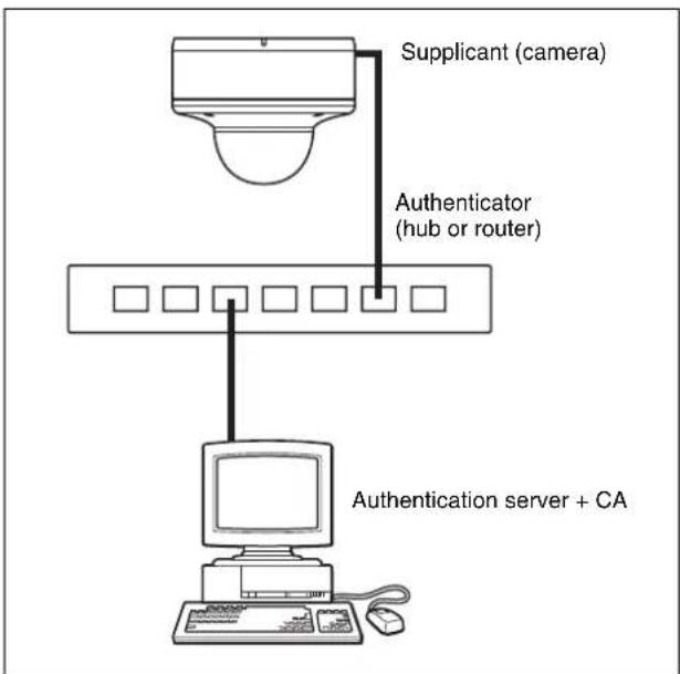 SONY SNC-DM160 - System configuration of 802.1X network - 1