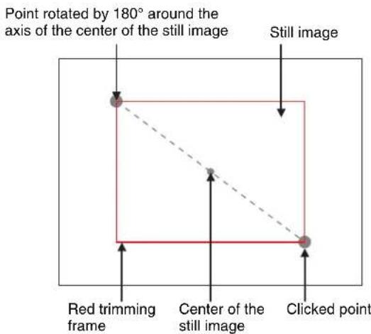 Point rotated by 180° around the axis of the center of the still image Still image Red trimming frame Center of the still image Clicked point