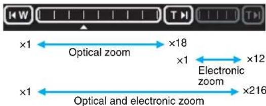 ×1 Optical zoom ×18 ×1 Electronic zoom ×12 ×1 ×216 Optical and electronic zoom