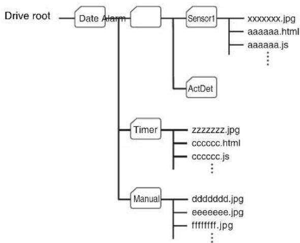 SONY SNC-Z20N - Directory Structure of Image Memory - 1
