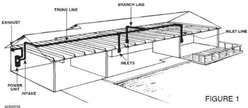 TRUNK LINE BRANCH LINE EXHAUST INLET LINE POWER UNIT INTAKE AH0003A FIGURE 1