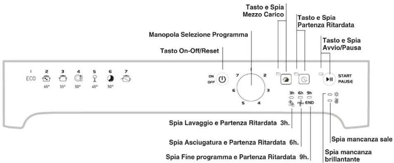 Manopola Selezione Programma Tasto On-Off/Reset Tasto e Spia Mezzo Carico Tasto e Spia Partenza Ritardata Tasto e Spia Avvio/Pausa START PAUSE Spia Lavaggio e Partenza Ritardata 3h. Spia Asciugatura e Partenza Ritardata 6h. Spia Fine programma e Partenza Ritardata 9h. Spia mancanza sale Spia mancanza brillantante
