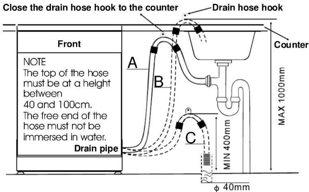 Close the drain hose hook to the counter Drain hose hook Front NOTE The top of the hose must be at a height between 40 and 100cm. The free end of the hose must not be immersed in water. Drain pipe A B C MIN 400mm φ 40mm Counter MAX 1000mm