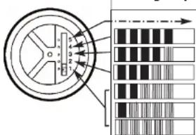 Diagram showing a circular device with internal components and corresponding barcode bar chart below