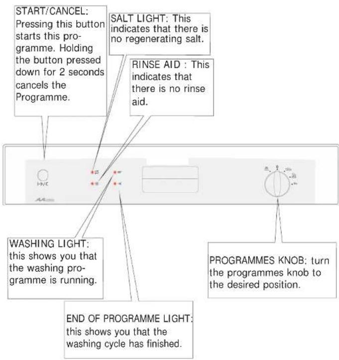 START/CANCEL: Pressing this button starts this programme. Holding the button pressed down for 2 seconds cancels the Programme. SALT LIGHT: This indicates that there is no regenerating salt. RINSE AID : This indicates that there is no rinse aid. WASHING LIGHT: this shows you that the washing programme is running. END OF PROGRAMME LIGHT: this shows you that the washing cycle has finished. PROGRAMMES KNOB: turn the programmes knob to the desired position.